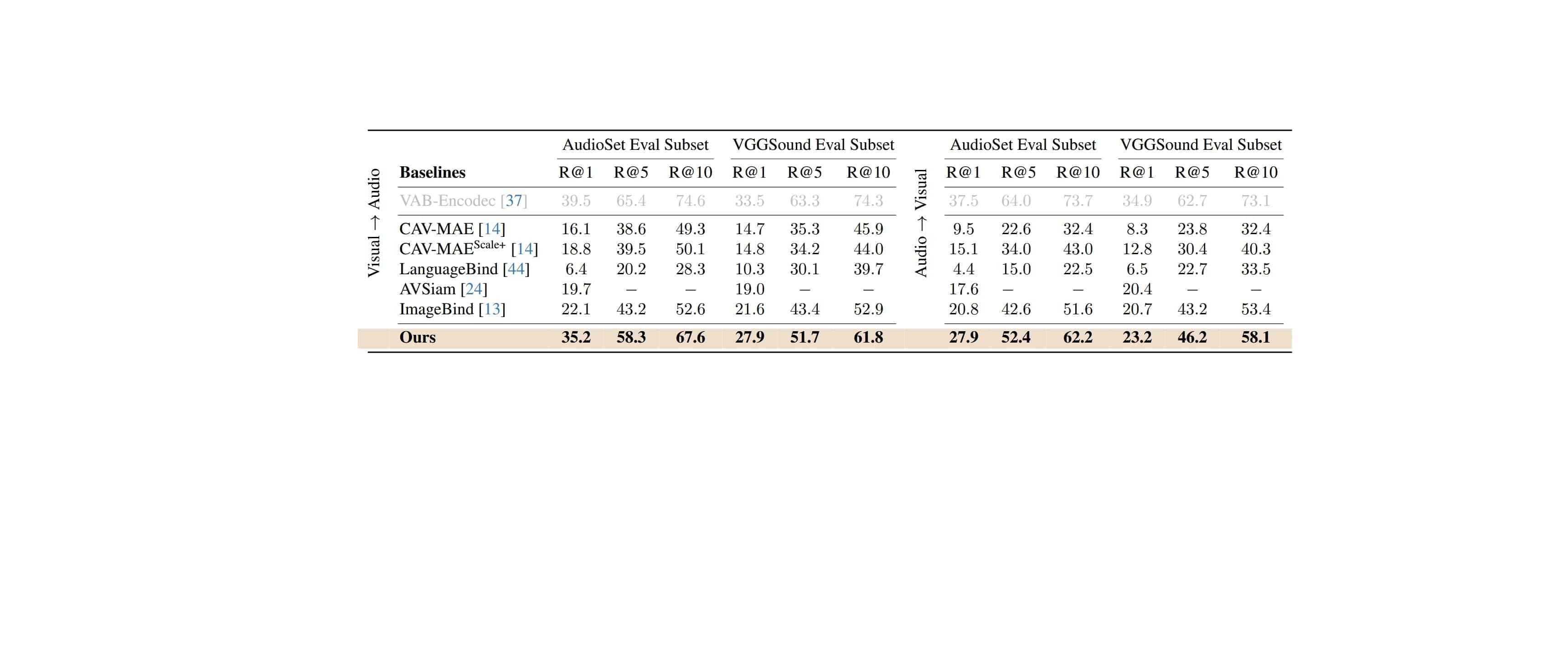 Visual a audio benchmark